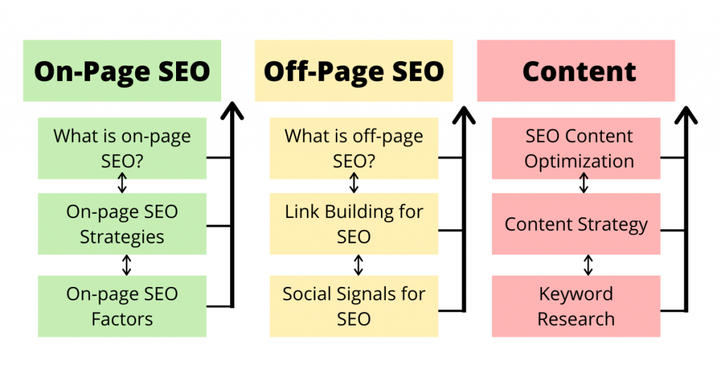 Virtual SEO Silo Structure